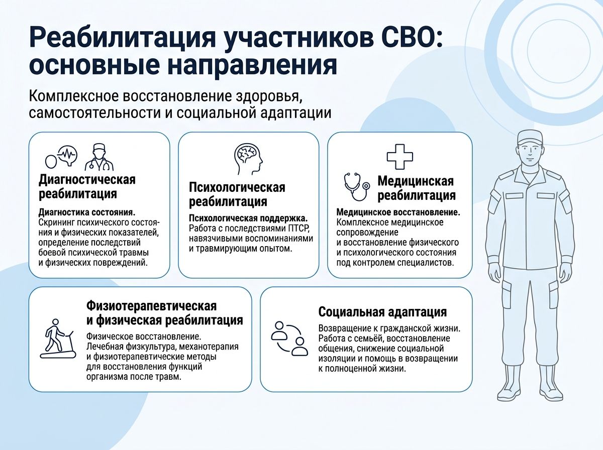 Реабилитация участников СВО в Мозыре инфографика